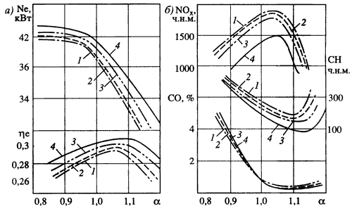 Сравнение двигателей при работе на бензине, метаноле и их смесях